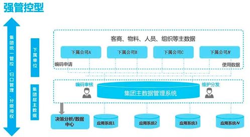 主数据落地路径 从分散管理到统一管控的演进与大数据平台的赋能