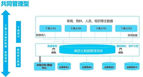 主数据落地方略 统一管控平台与分散管理之争